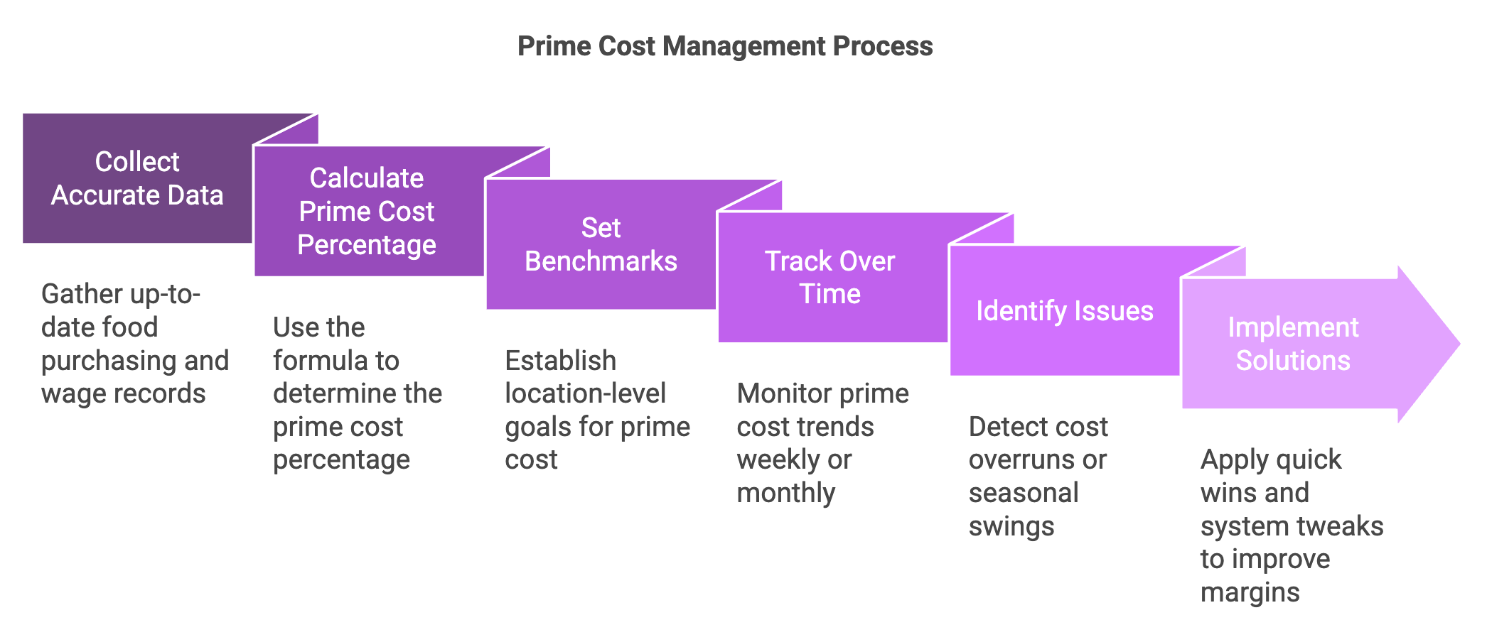 prime cost management process